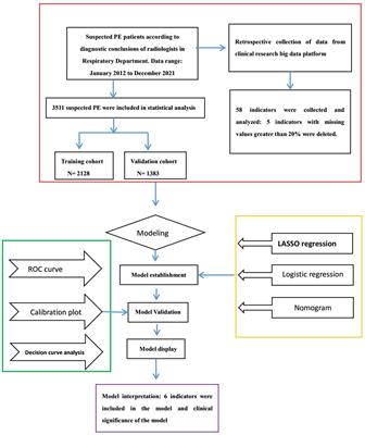 Developing a nomogram-based scoring model to estimate the risk of pulmonary embolism in respiratory department patients suspected of pulmonary embolisms